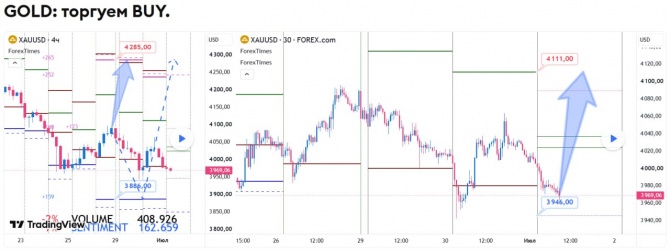 Прогноз по GOLD на 01.07.2026 Прогноз по GOLD на 01.07.2026