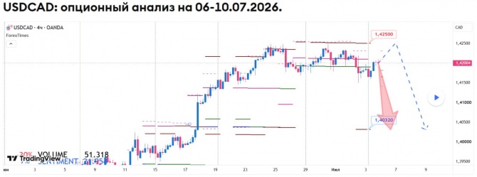 Недельный прогноз по USDCAD на 06-10.07.2026 Недельный прогноз по USDCAD на 06-10.07.2026