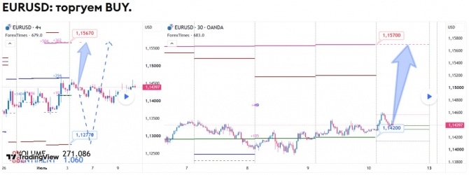 ������� �� EURUSD �� 10.07.2026