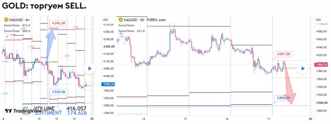 Прогноз по GOLD на 17.07.2026 Прогноз по GOLD на 17.07.2026