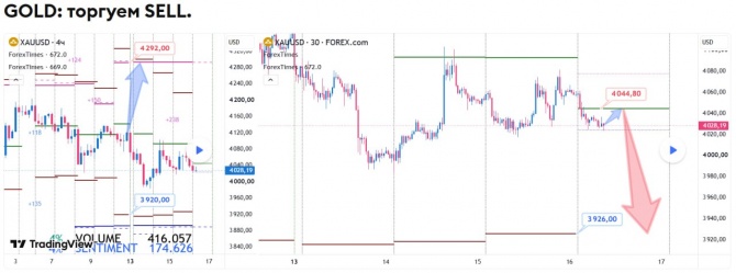 Прогноз по GOLD на 16.07.2026 Прогноз по GOLD на 16.07.2026
