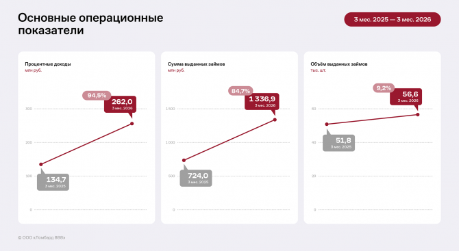 «Ломбард 888» в 1 квартале 2026 г: уверенный рост всех показателей в «низкий сезон» «Ломбард 888» в 1 квартале 2026 г: уверенный рост всех показателей в «низкий сезон»
