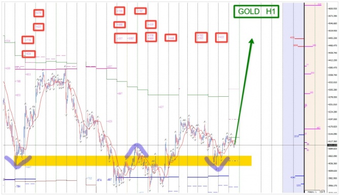 Торговая идея по GOLD от 10.07.2026 Торговая идея по GOLD от 10.07.2026