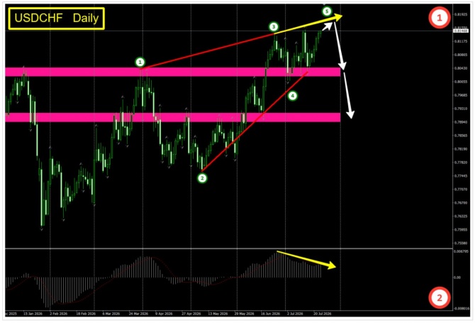 �������� ���� �� USDCHF �� 23.07.2026