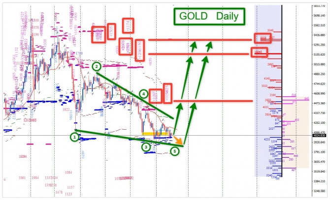 ������ (XAUUSD): ���� ������� ������� ������?
