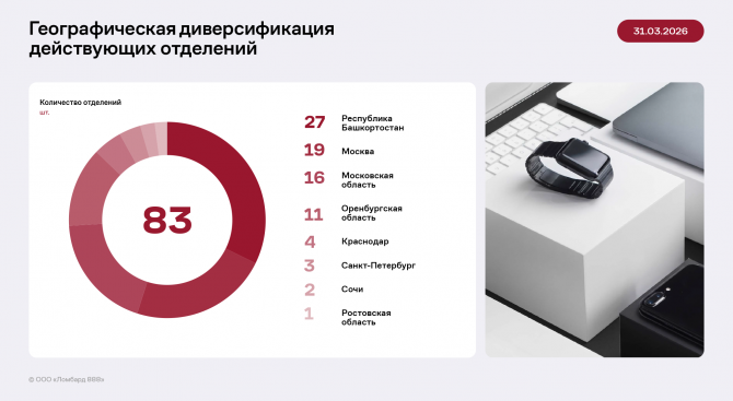 «Ломбард 888» в 1 квартале 2026 г: уверенный рост всех показателей в «низкий сезон» «Ломбард 888» в 1 квартале 2026 г: уверенный рост всех показателей в «низкий сезон»