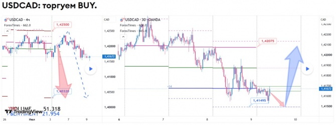 Прогноз по USDCAD на 09.07.2026 Прогноз по USDCAD на 09.07.2026