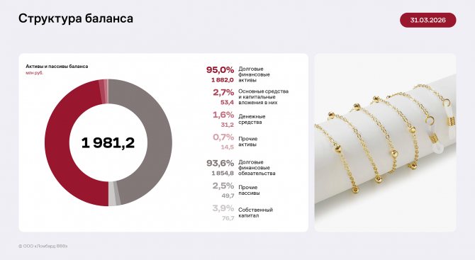 «Ломбард 888» в 1 квартале 2026 г: уверенный рост всех показателей в «низкий сезон» «Ломбард 888» в 1 квартале 2026 г: уверенный рост всех показателей в «низкий сезон»
