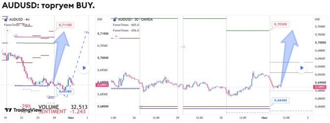 Прогноз по AUDUSD на 01.07.2026 Прогноз по AUDUSD на 01.07.2026