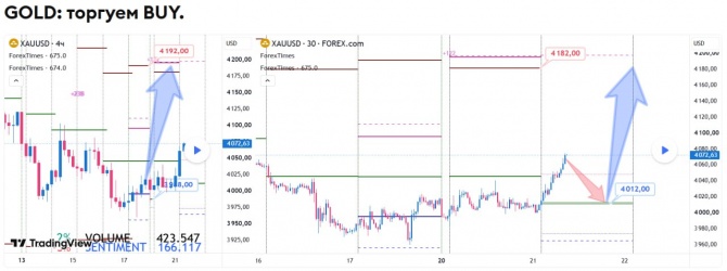 Прогноз по GOLD на 21.07.2026 Прогноз по GOLD на 21.07.2026