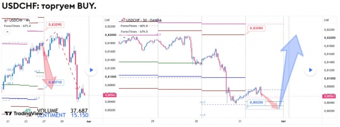 Прогноз по USDCHF за 31.07.2026 Прогноз по USDCHF за 31.07.2026
