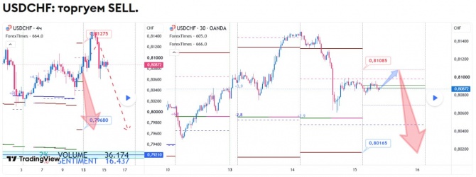 ������� �� USDCHF �� 15.07.2026