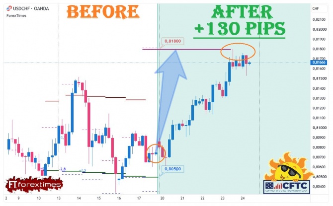 ����� �� ��������� ������� �� USDCHF �� 20-24.07.2026
