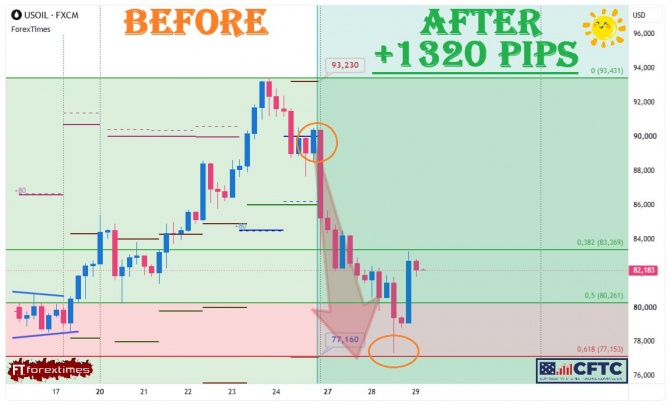 ����� �� ��������� ������� �� WTI �� 27-31.07.2026