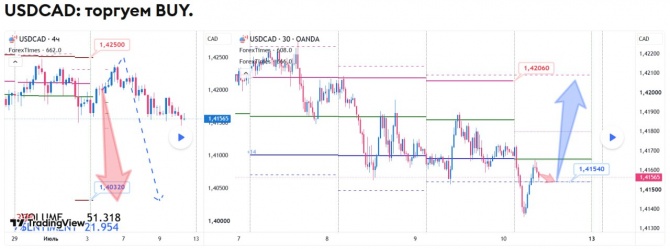 ������� �� USDCAD �� 10.07.2026