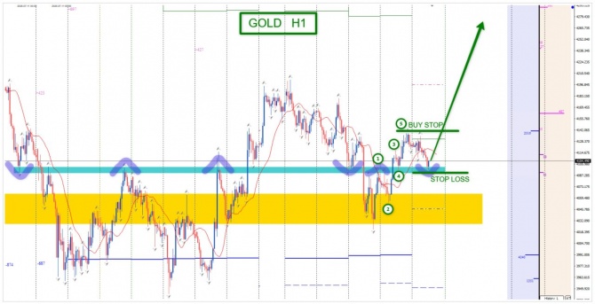 Торговая идея по GOLD от 10.07.2026 Торговая идея по GOLD от 10.07.2026