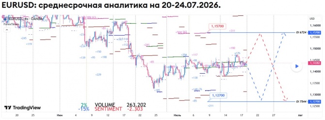 Недельный прогноз по EURUSD на 20-24.07.2026 Недельный прогноз по EURUSD на 20-24.07.2026