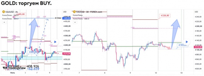 Прогноз по GOLD на 10.07.2026 Прогноз по GOLD на 10.07.2026