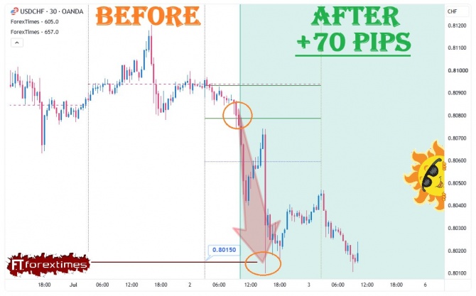 Отчет на дневной прогноз по USDCHF за 02.07.2026 Отчет на дневной прогноз по USDCHF за 02.07.2026
