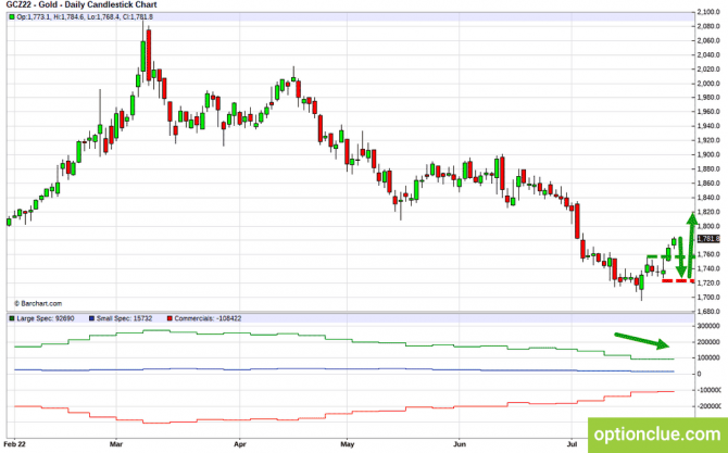     CFTC  1 - 7  (ESU22, XAUUSD, XAGUSD)