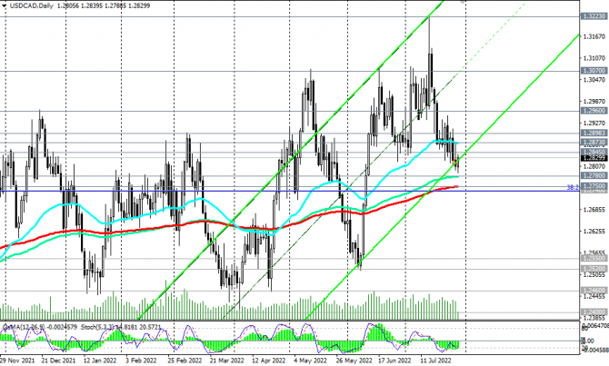 USD/CAD: текущая ситуация и торговые рекомендации USD/CAD: текущая ситуация и торговые рекомендации