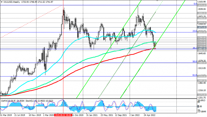 XAU/USD:    (    )?