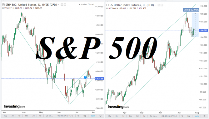 S&P 500: накануне публикации решения ФРС