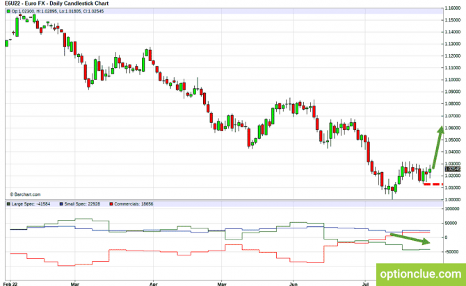     CFTC  1 - 7  ( , EUR/USD, USD/CHF)