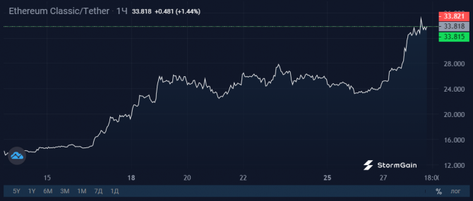 Ethereum Classic за две недели взлетел в 2,5 раза на новостях о слиянии Ethereum Classic за две недели взлетел в 2,5 раза на новостях о слиянии