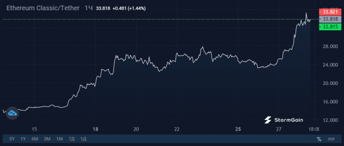 Ethereum Classic      2,5     