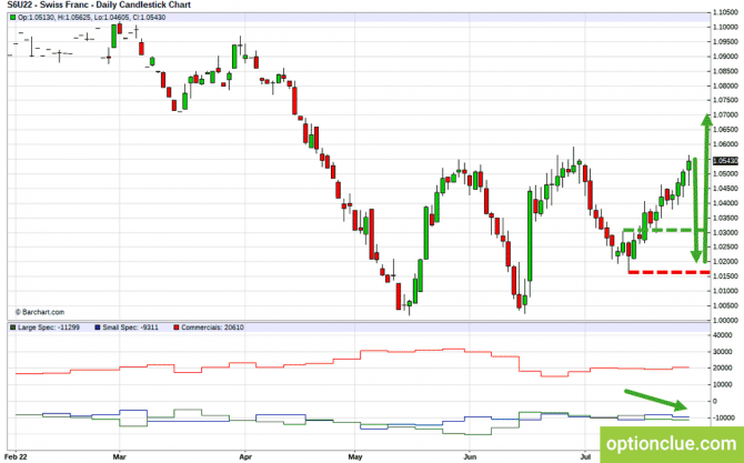     CFTC  1 - 7  ( , EUR/USD, USD/CHF)