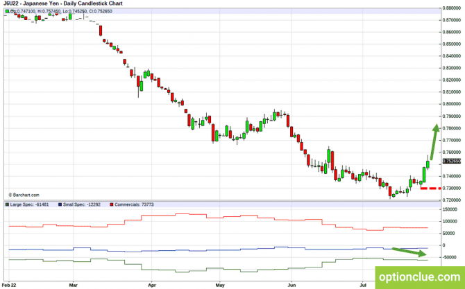     CFTC  1 - 7  (GBPUSD, USDJPY, AUD/USD, NZD/USD)