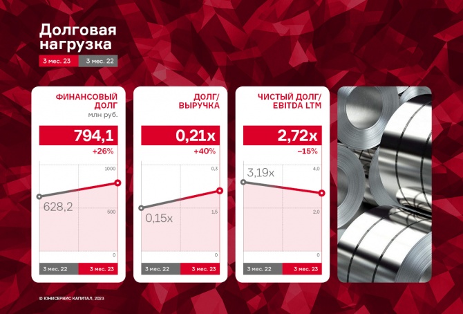 НЗРМ отметил рост чистой прибыли и EBITDA LTM в 1 кв. 2023 г. 72% и 43% к АППГ
