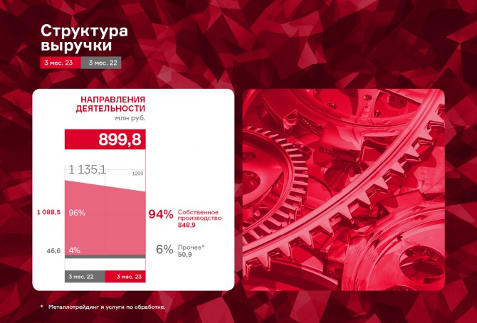 НЗРМ отметил рост чистой прибыли и EBITDA LTM в 1 кв. 2023 г. 72% и 43% к АППГ