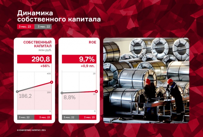 НЗРМ отметил рост чистой прибыли и EBITDA LTM в 1 кв. 2023 г. 72% и 43% к АППГ