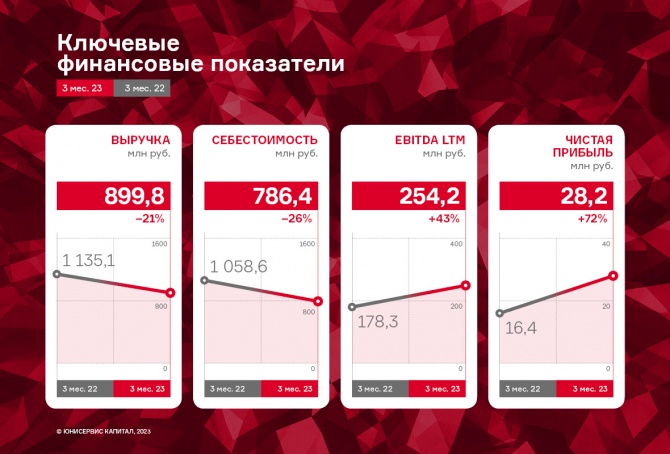 НЗРМ отметил рост чистой прибыли и EBITDA LTM в 1 кв. 2023 г. 72% и 43% к АППГ