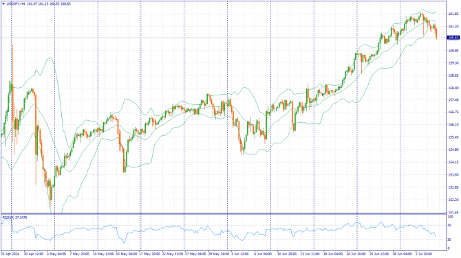     05.07.2024 USDJPY