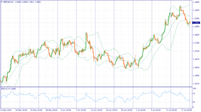 Фундаментальный анализ рынка за 22.07.2024 GBPUSD Фундаментальный анализ рынка за 22.07.2024 GBPUSD