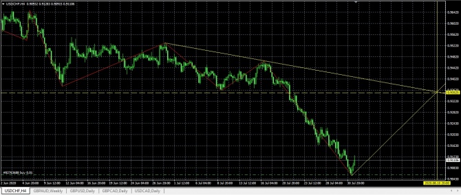 USD/CHF ... осторожный оптимизм USD/CHF ... осторожный оптимизм