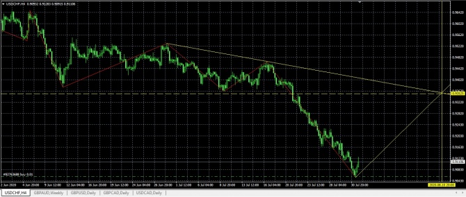 USD/CHF ...  