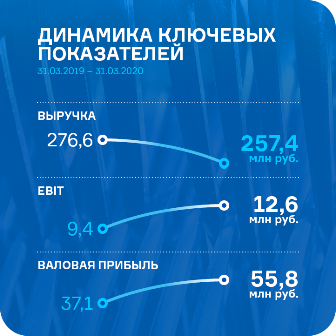 Результаты работы ООО «Ультра» в 1 квартале 2020 года Результаты работы ООО «Ультра» в 1 квартале 2020 года