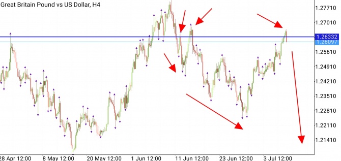 GBPUSD - продавать GBPUSD - продавать