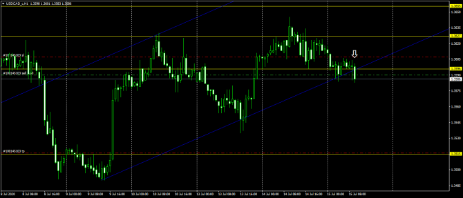 USDCAD   