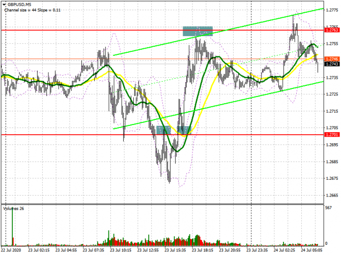 GBP/USD: план на европейскую сессию 24 июля (разбор вчерашних сделок). Фунт остается в канале. Очередная попытка медведей провалилась. COT отчеты. Бык GBP/USD: план на европейскую сессию 24 июля (разбор вчерашних сделок). Фунт остается в канале. Очередная попытка медведей провалилась. COT отчеты. Бык