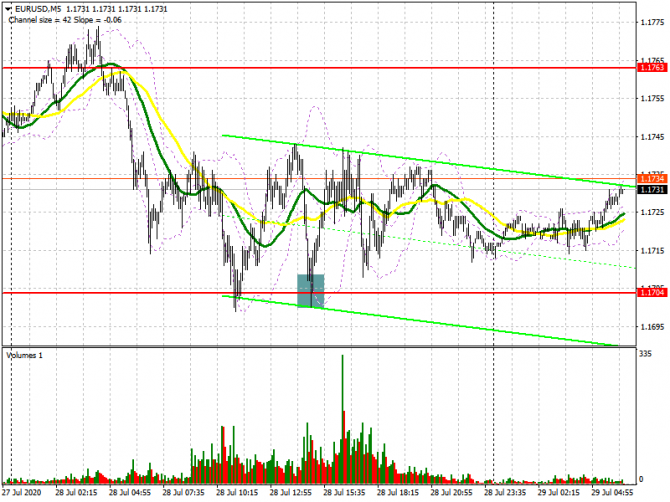 EUR/USD:     29  (  ).    . COT .     1.1763