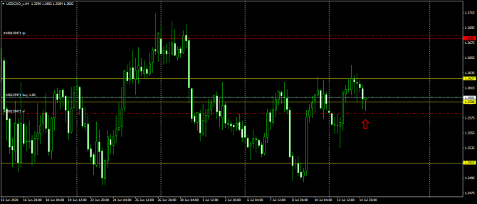 USDCAD 