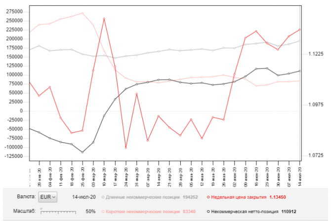 EUR/USD: ���� �� ����������� ������ 21 ����. Commitment of Traders COT ������ (������ ��������� ������). ������ �� � ���� ������������� ������ �������