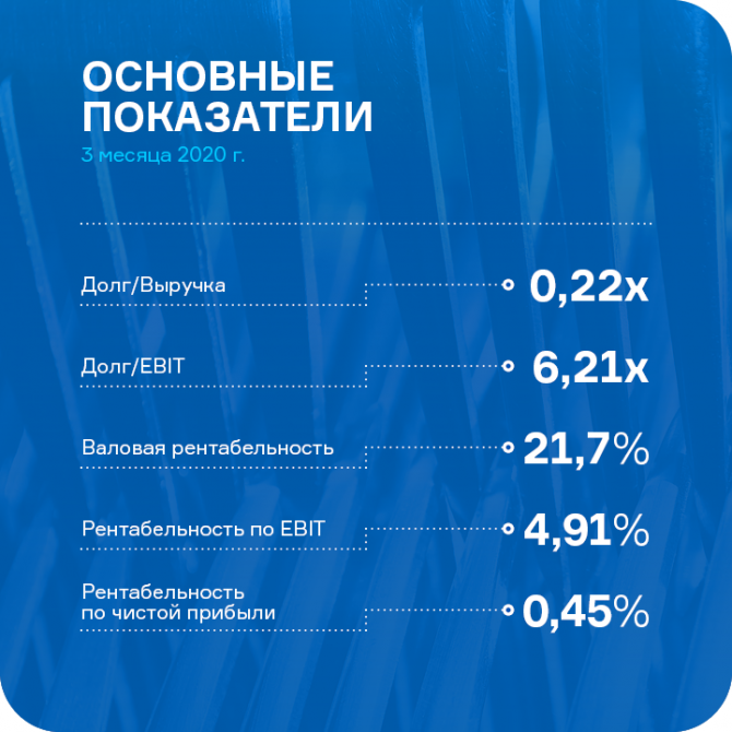 Результаты работы ООО «Ультра» в 1 квартале 2020 года Результаты работы ООО «Ультра» в 1 квартале 2020 года