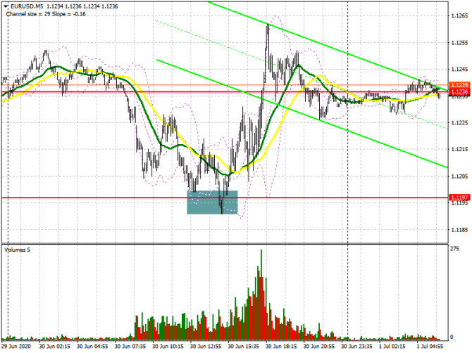 EUR/USD:     1  (  ).     ,      .