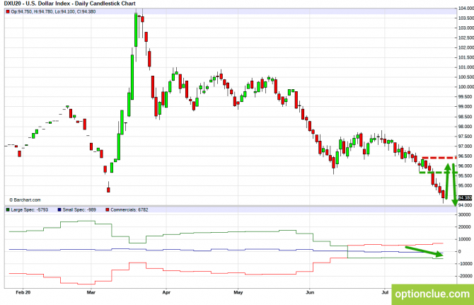 Еженедельный обзор рынка с учётом данных COT на 27 — 31 июля (DXY, EURUSD, USDCHF) Еженедельный обзор рынка с учётом данных COT на 27 — 31 июля (DXY, EURUSD, USDCHF)